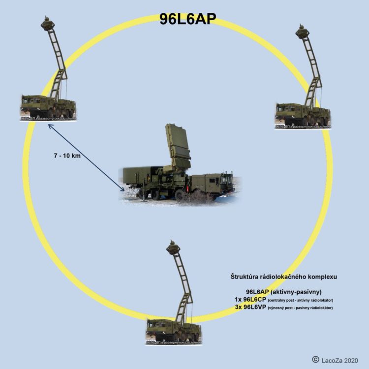 96L6-AP VS AN/ALQ-249 : Rupture russe dans la détection | Theatrum Belli