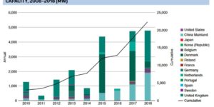 offshore wind